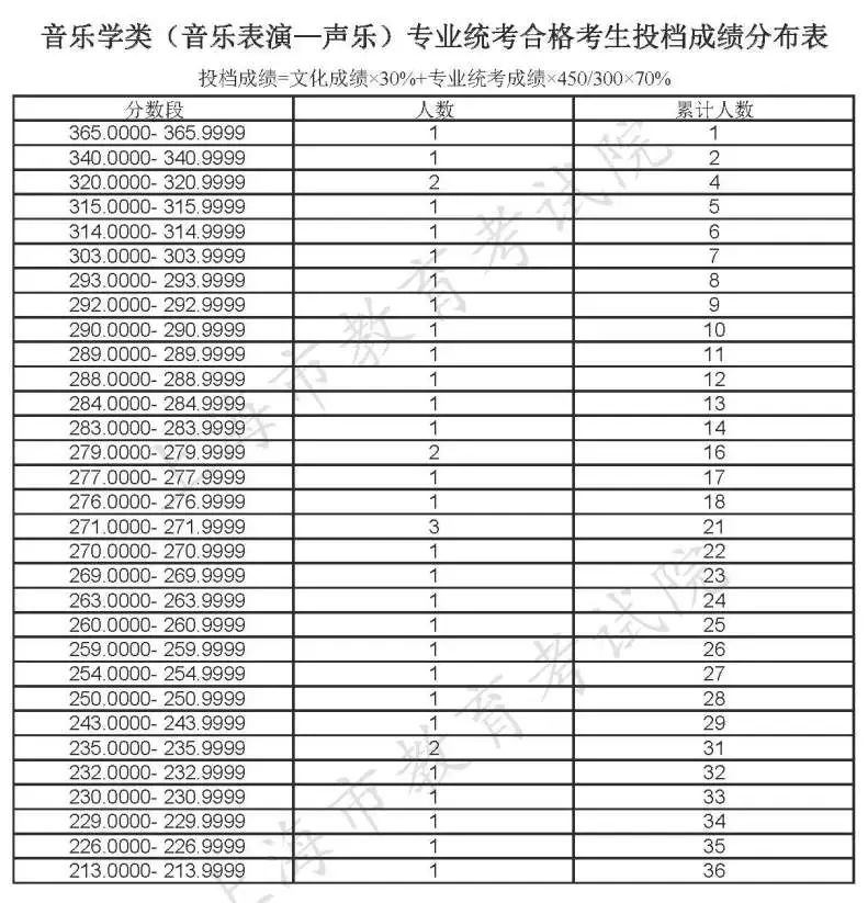 音乐学类(音乐表演-声乐)专业统考合格考生投档成绩分布表.jpeg 音乐学类(音乐表演-声乐)专业统考合格考生投档成绩分布表.jpeg