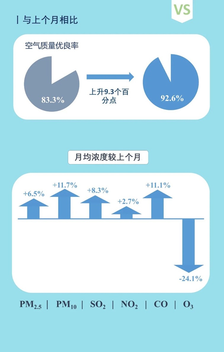 青浦区2025年10月空气、水环境质量月报