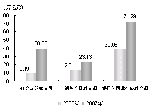 2007年上海市国民经济和社会发展统计公报 