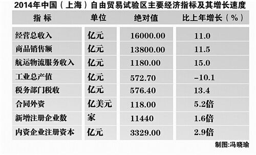 事中事后监管制度初步形成 自贸区建设取得重要阶段性成果