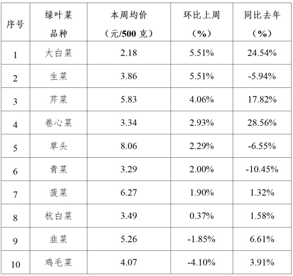 2025年青浦区一周主要主副食品价格监测情况(1月20日-1月26日) 2025年青浦区一周主要主副食品价格监测情况(1月20日-1月26日)