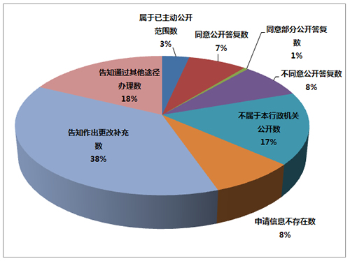 政府信息公开申请答复情况 政府信息公开申请答复情况