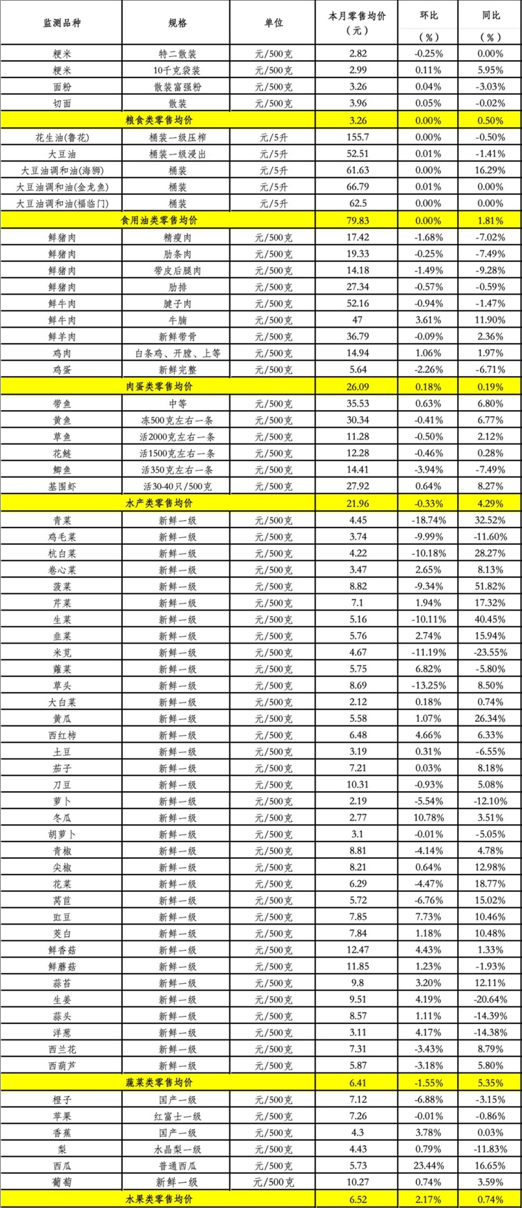 青浦区2025年12月主副食品价格监测情况