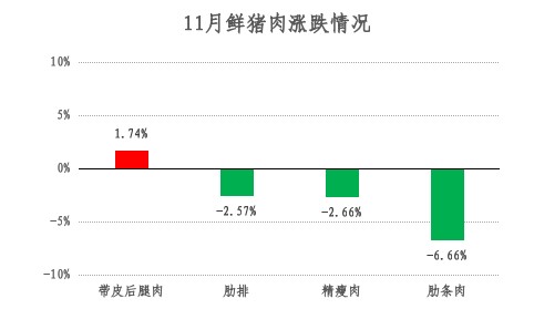 青浦区2024年11月主副食品价格监测情况