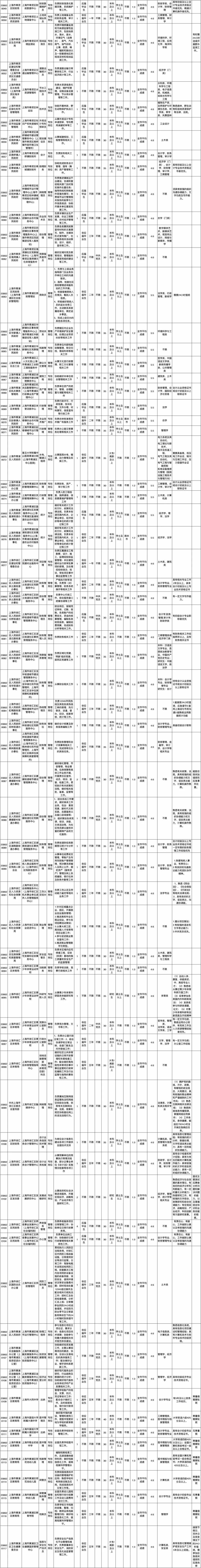 上海市部分区所属事业单位公开招聘简章(第二批)1.jpeg 上海市部分区所属事业单位公开招聘简章(第二批)1.jpeg
