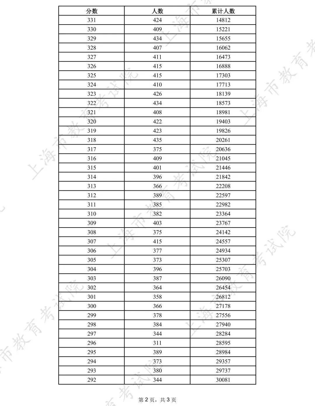 2024年上海市普通高校春季考试成绩分布表 .jpeg