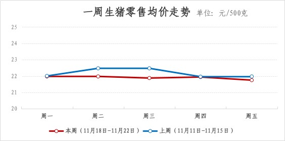 2024年青浦区一周主要主副食品价格监测情况（11月18日-11月22日）