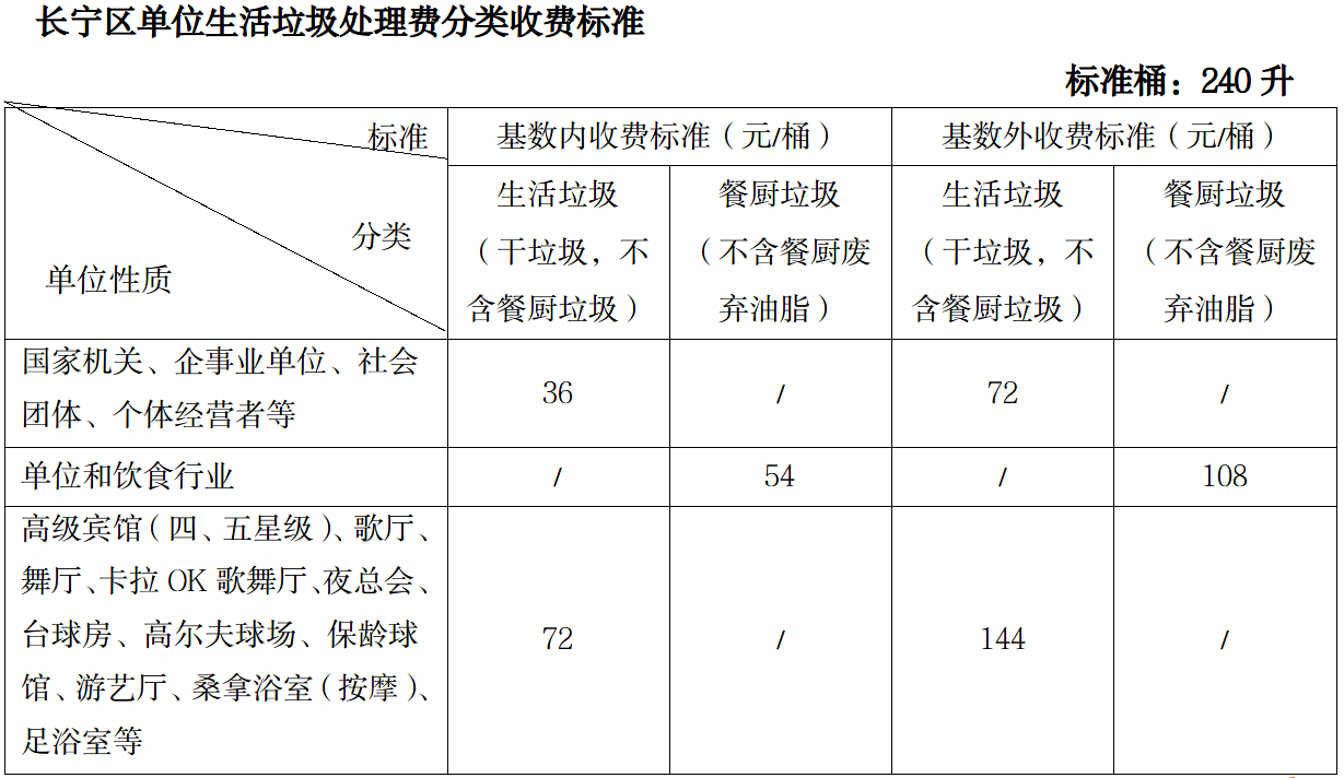 长宁区单位生活垃圾处理费征收相关事项告知2.png