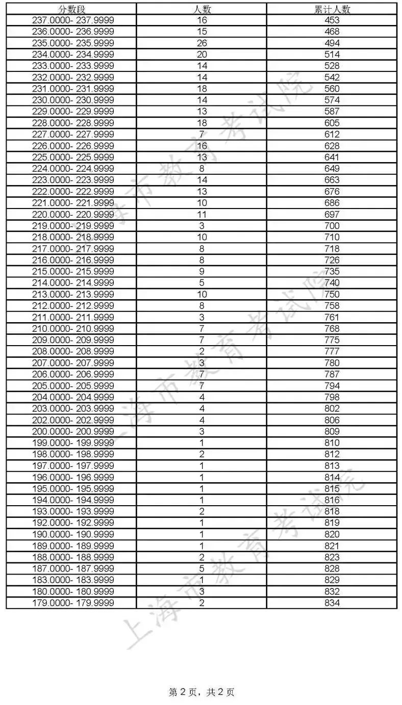 美术与设计学类专业统考合格考生投档成绩分布表2.jpeg 美术与设计学类专业统考合格考生投档成绩分布表2.jpeg