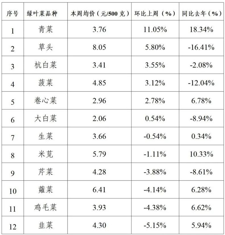 2025年青浦区一周主要主副食品价格监测情况(4月14日-4月18日) 2025年青浦区一周主要主副食品价格监测情况(4月14日-4月18日)