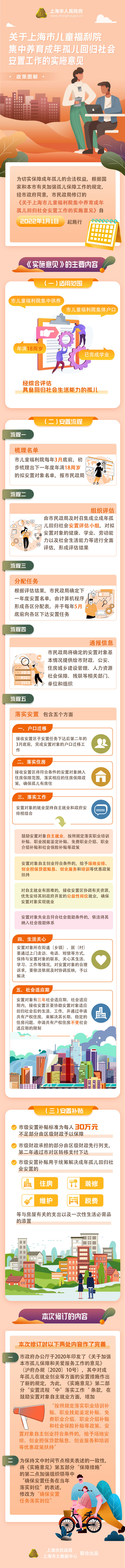 《关于上海市儿童福利院集中养育成年孤儿回归社会安置工作的实施意见》政策图解.jpg