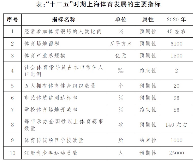 市政府办公厅关于印发《上海市体育改革发展“十三五”规划》的通知