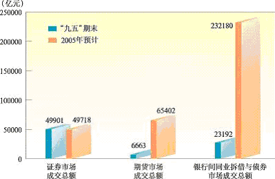 上海市国民经济和社会发展第十一个五年规划纲要（二）