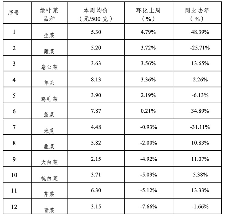 2026年青浦区一周主要主副食品价格监测情况（1月5日-1月9日）