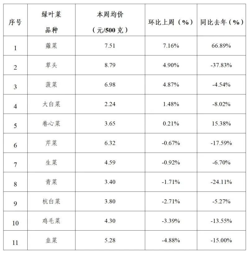2025年青浦区一周主要主副食品价格监测情况（2月10日-2月14日）