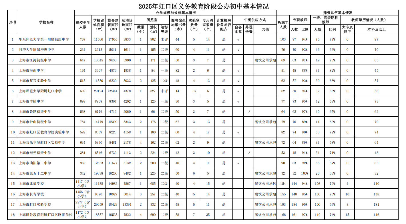 公办初中基本情况.png