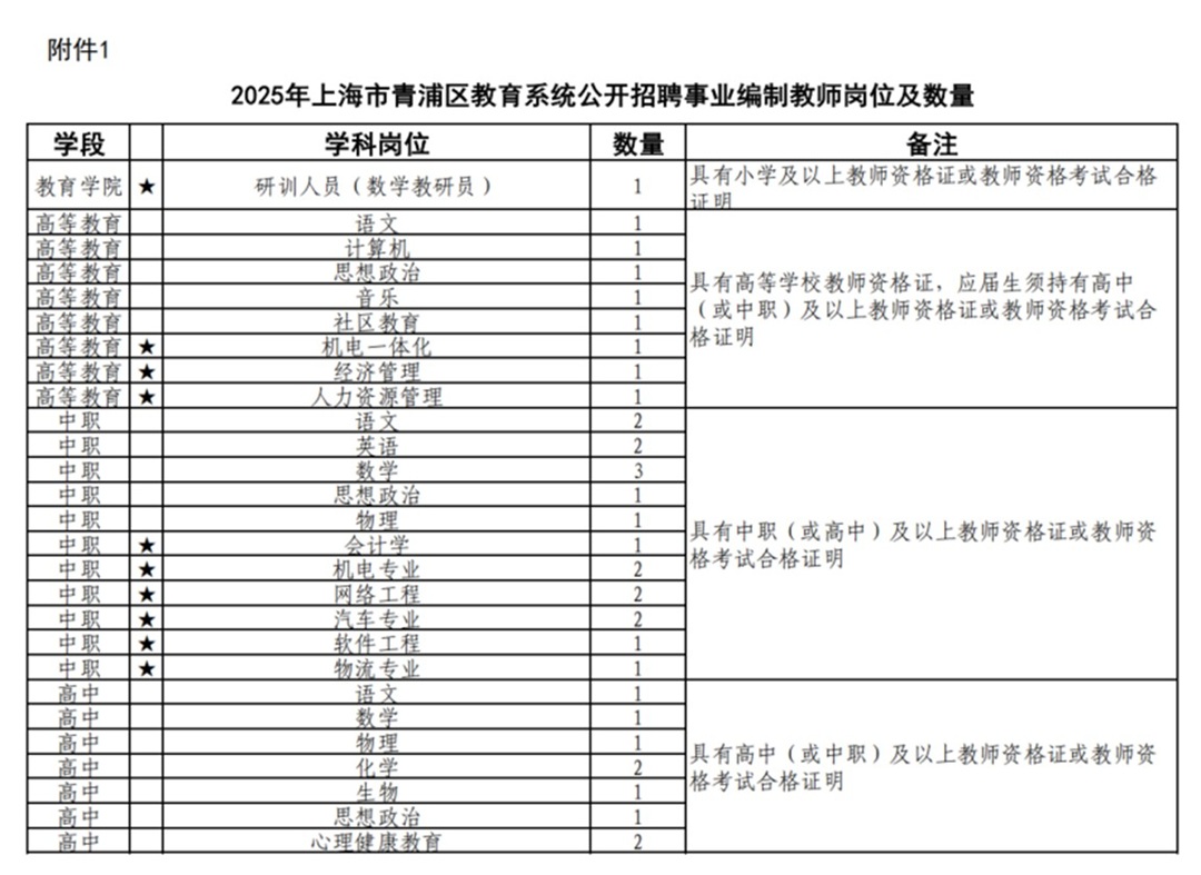 2025年上海市青浦区教育系统公开招聘教师公告 2025年上海市青浦区教育系统公开招聘教师公告