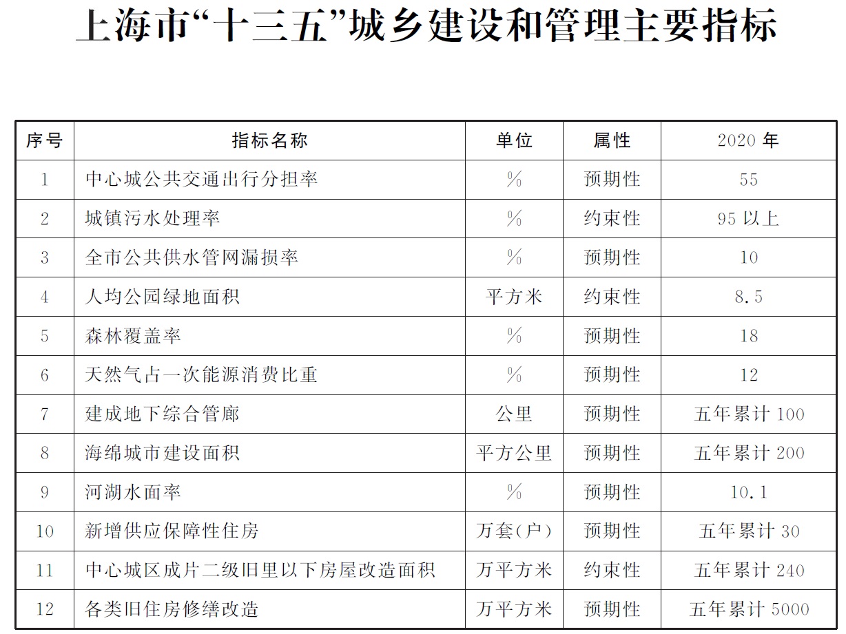 上海市“十三五”城乡建设和管理主要指标