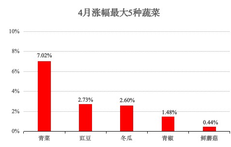 青浦区2025年4月主副食品价格监测情况 青浦区2025年4月主副食品价格监测情况