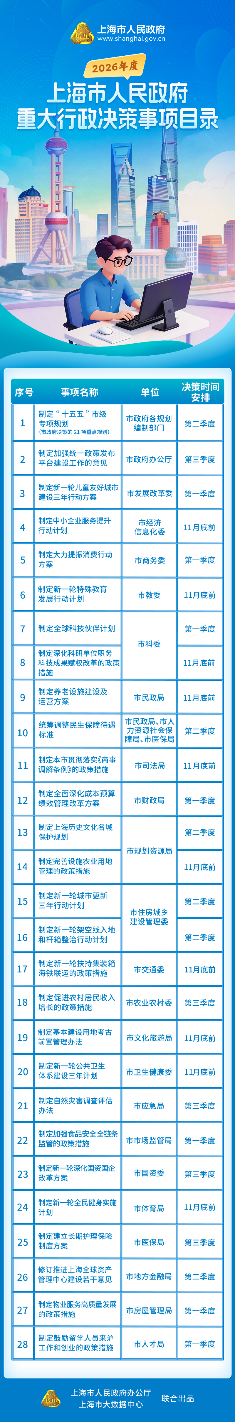 《2026年度上海市人民政府重大行政决策事项目录》.jpg