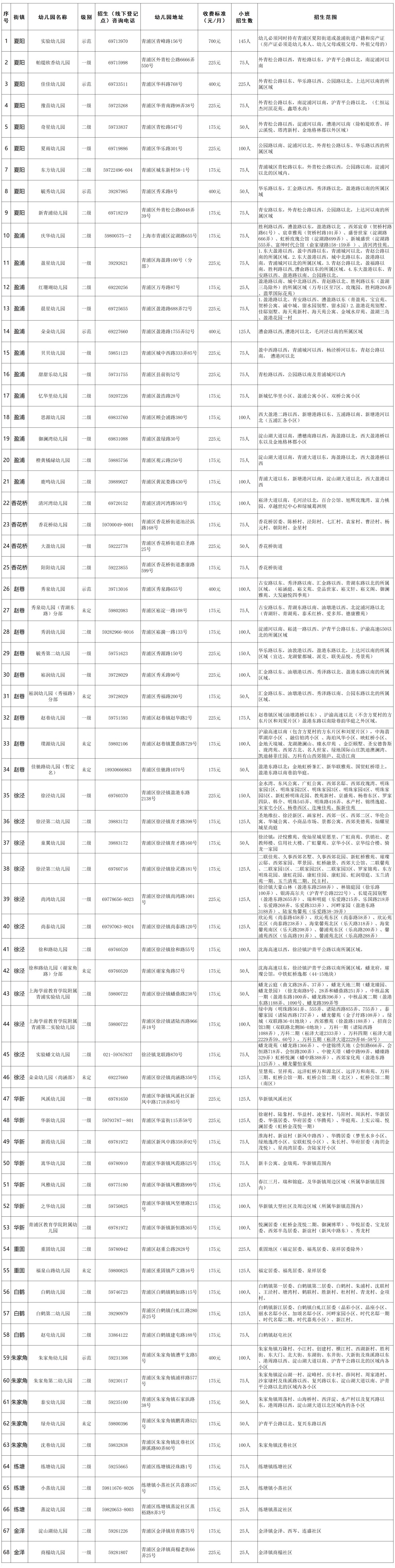 2025年青浦区学前教育阶段适龄幼儿入园公告来啦 2025年青浦区学前教育阶段适龄幼儿入园公告来啦