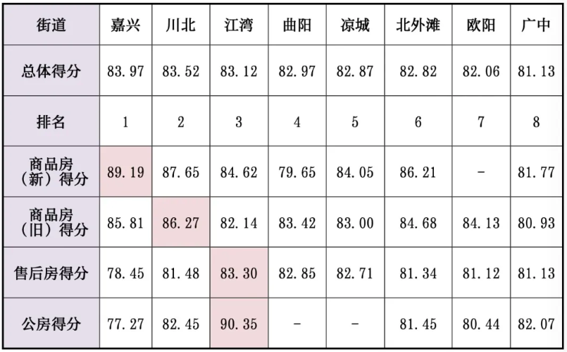 所有街道均达到良好水平,嘉兴、川北和江湾表现突出.png 所有街道均达到良好水平,嘉兴、川北和江湾表现突出.png