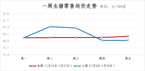 2025年青浦区一周主要主副食品价格监测情况（1月13日-1月17日）