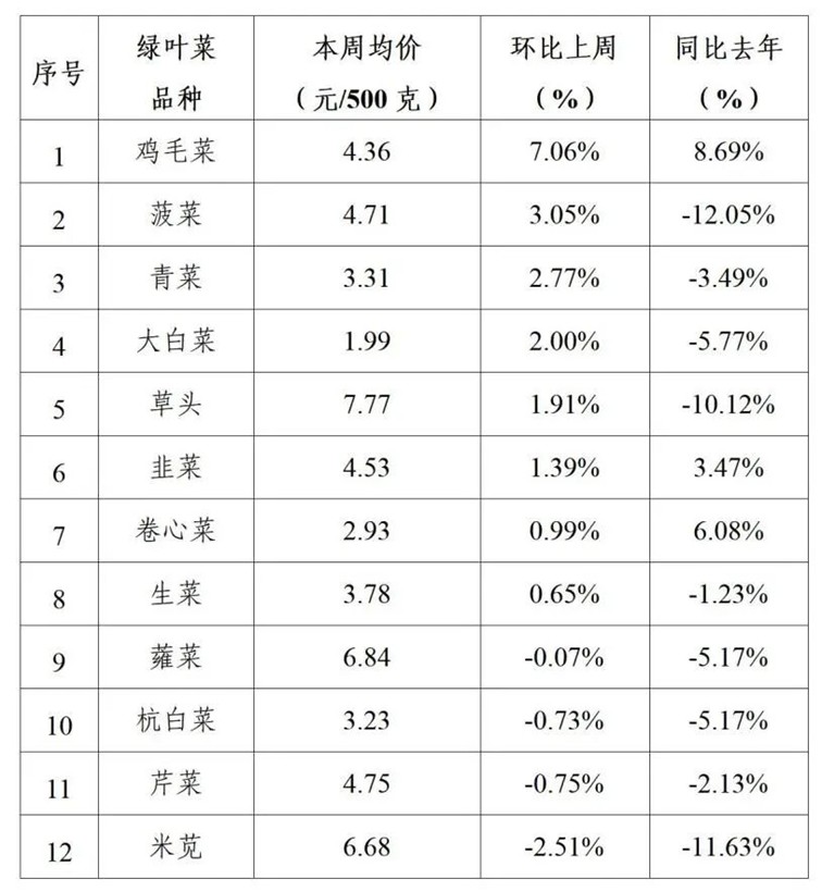 2025年青浦区一周主要主副食品价格监测情况（3月31日-4月4日）