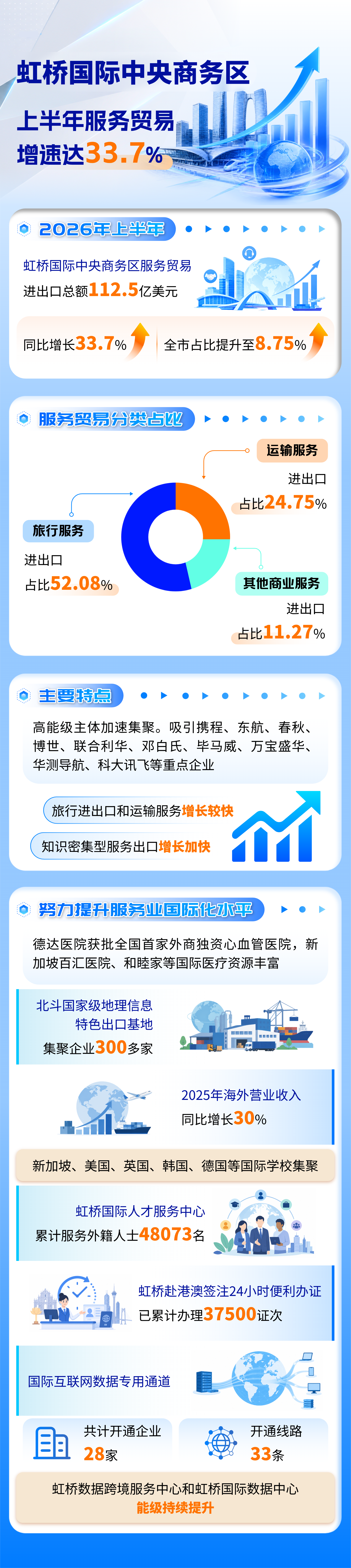 商务区上半年服务贸易增速达33.7%.png