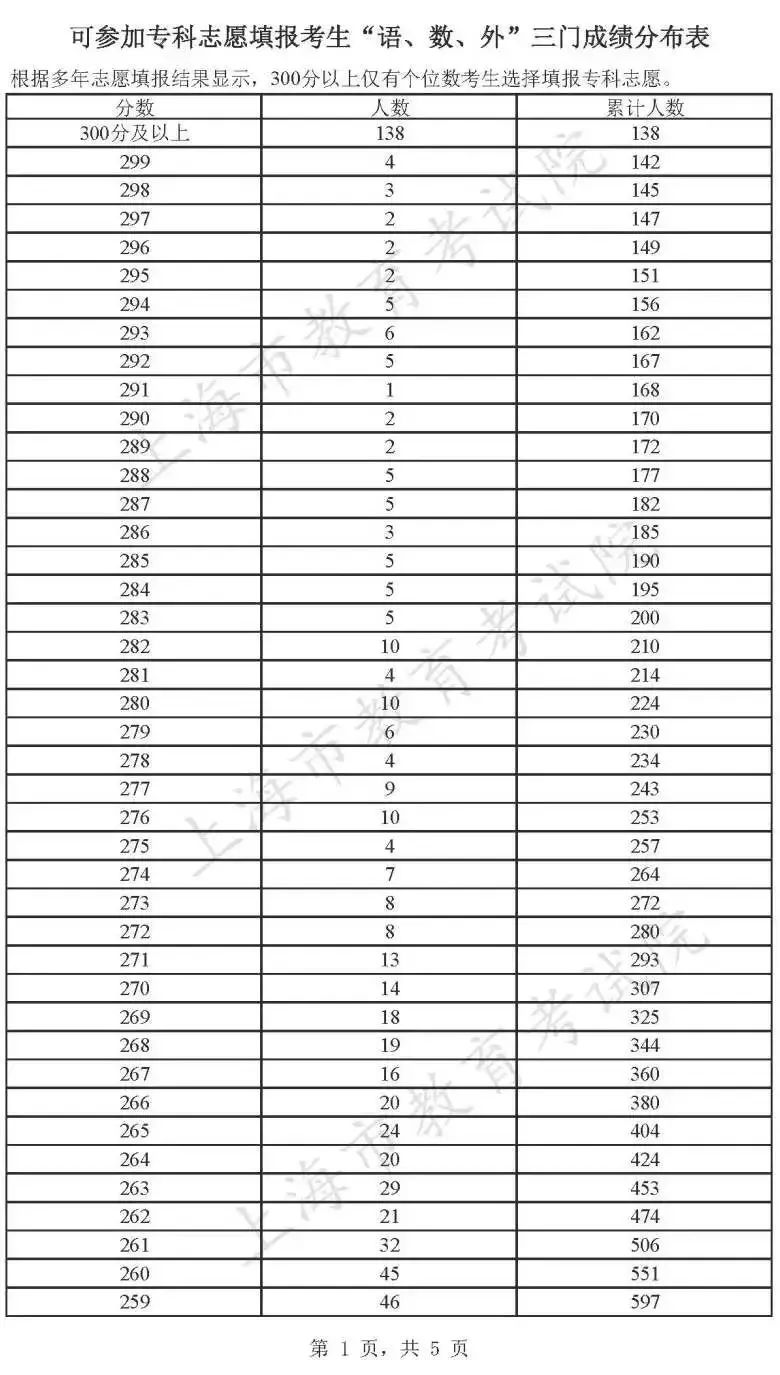 可参加专科志愿填报考生“语、数、外”三门成绩分布表1.jpeg 可参加专科志愿填报考生“语、数、外”三门成绩分布表1.jpeg