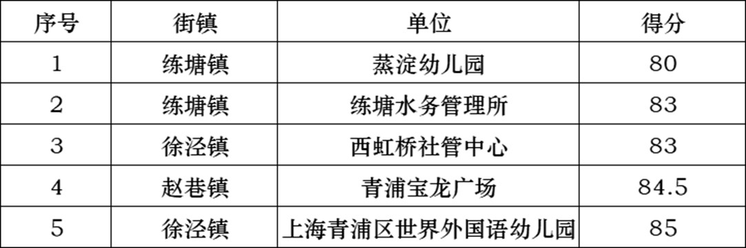 2024年9月青浦区生活垃圾分类实效考评结果公布