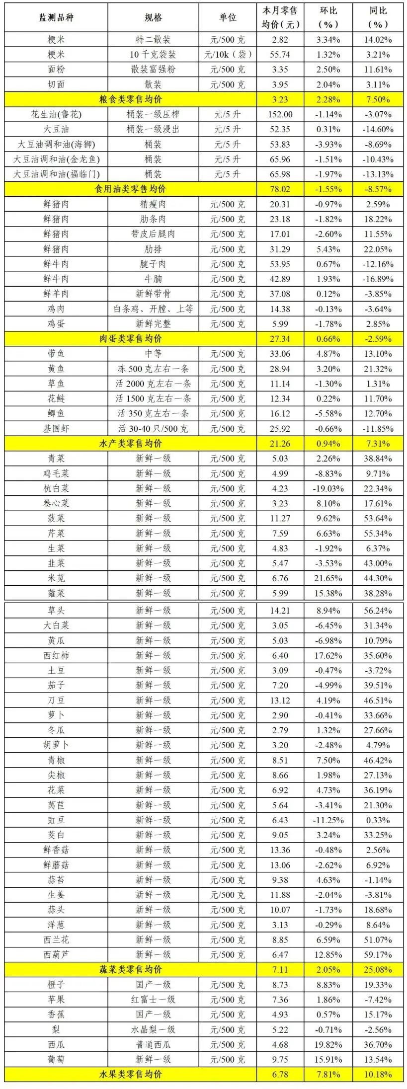 2024年青浦区10月主副食品价格监测情况 2024年青浦区10月主副食品价格监测情况