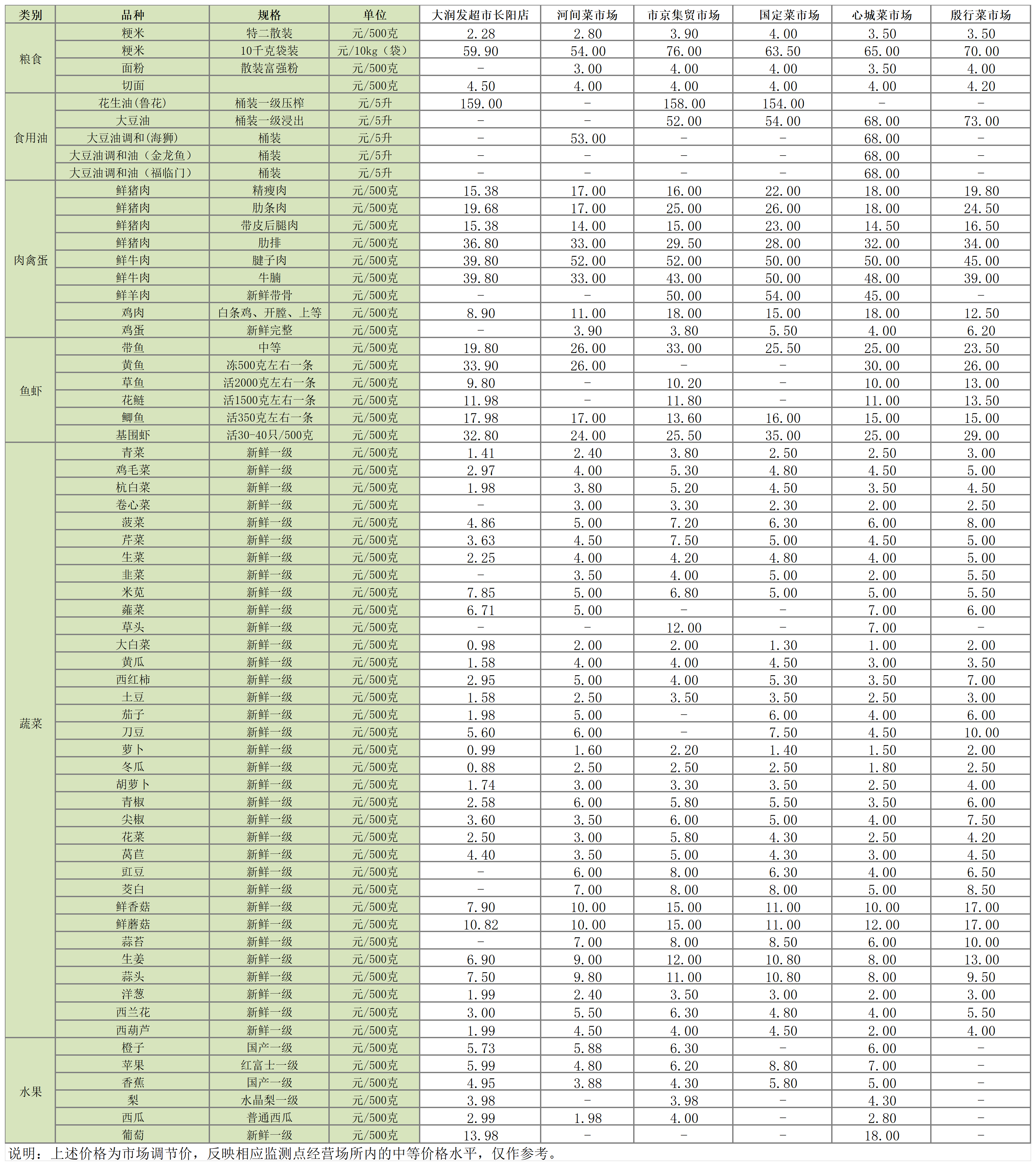 主副食品价格信息（2025年6月2日）_Sheet1.png