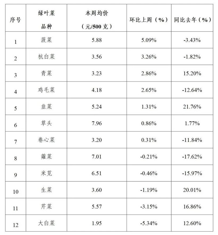 2025年青浦区一周主要主副食品价格监测情况(1月6日-1月10日) 2025年青浦区一周主要主副食品价格监测情况(1月6日-1月10日)