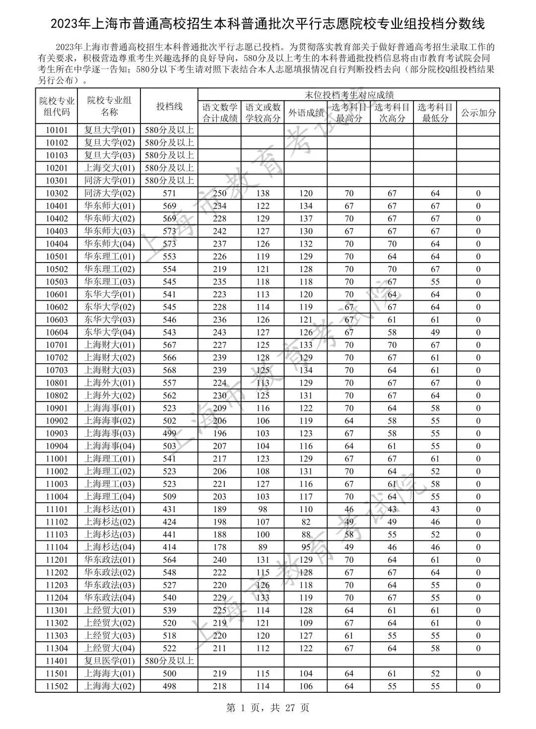 2023年上海市普通高校招生本科普通批次院校专业组投档线.jpeg 2023年上海市普通高校招生本科普通批次院校专业组投档线.jpeg