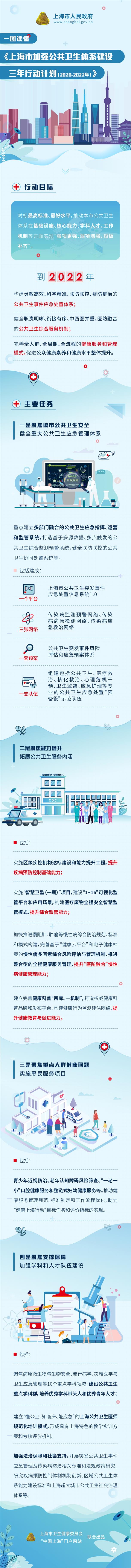 一图读懂《上海市加强公共卫生体系建设三年行动计划》