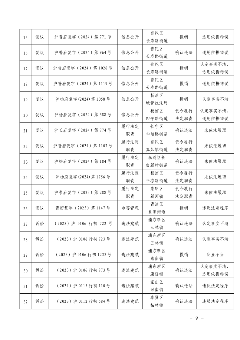 沪城管执〔2025〕38号-上海市城管综合执法系统2024年度行政复议和行政诉讼情况通报_page_9.bmp