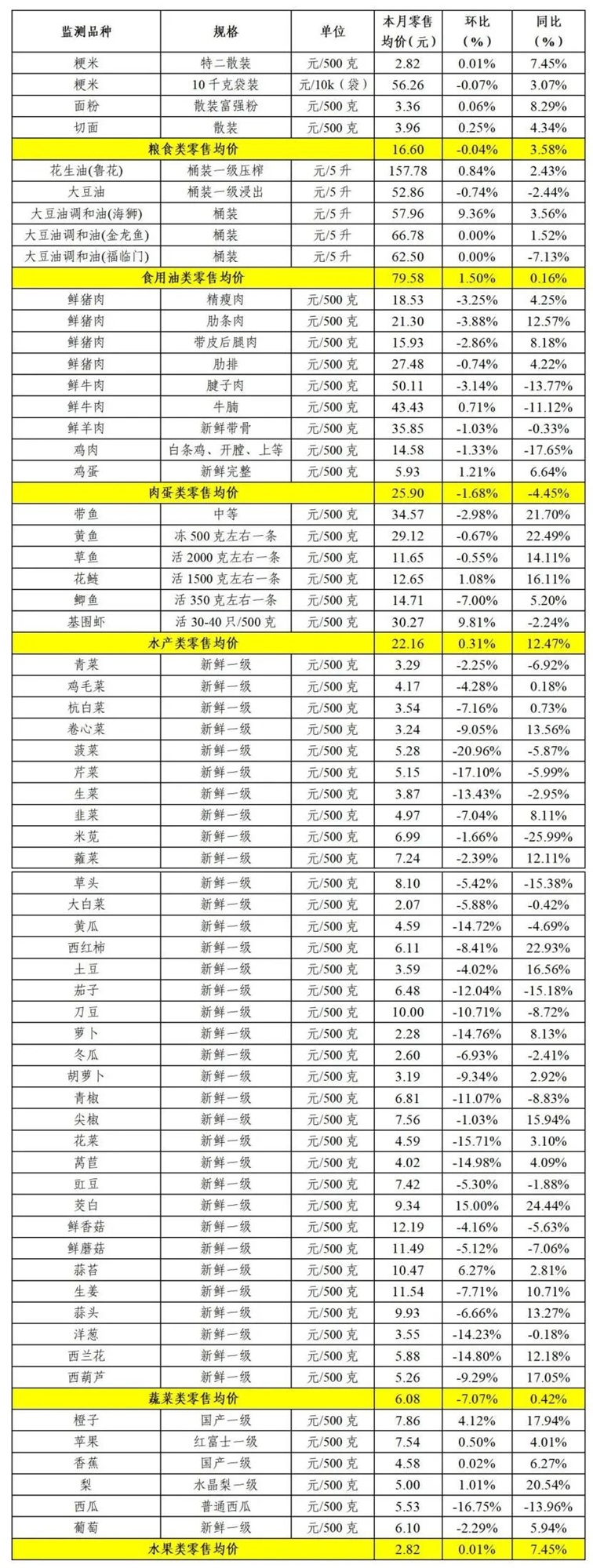青浦区2025年3月主副食品价格监测情况