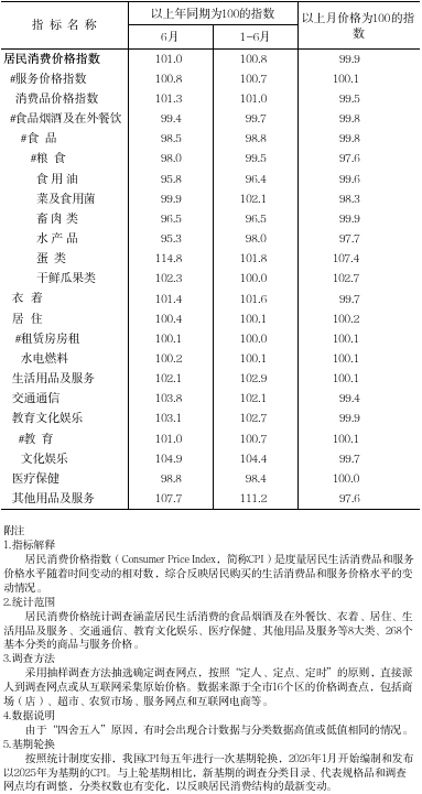 2026年6月居民消费价格指数.png