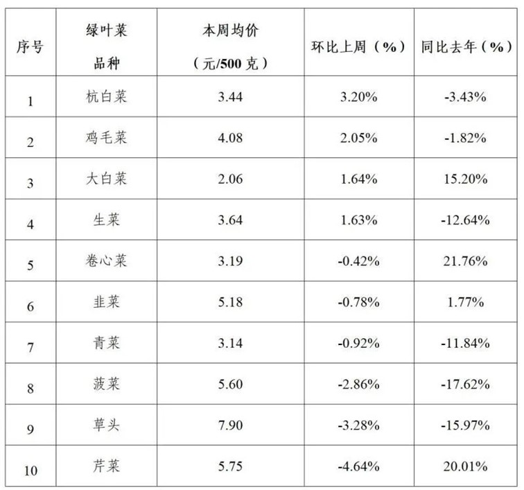 青浦区一周主要主副食品价格监测情况（2024年12月30日-2025年1月3日）