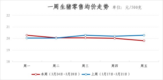 2025年青浦区一周主要主副食品价格监测情况(3月24日-3月28日) 2025年青浦区一周主要主副食品价格监测情况(3月24日-3月28日)