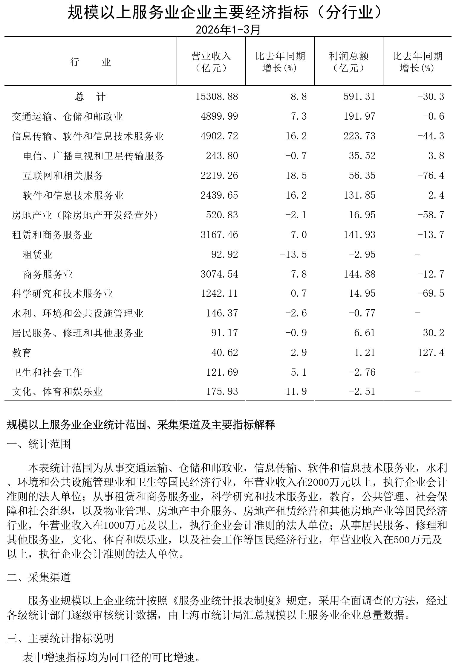 规模以上服务业企业经济数据202603_规模以上社会服务业企业主要经济指标.jpg