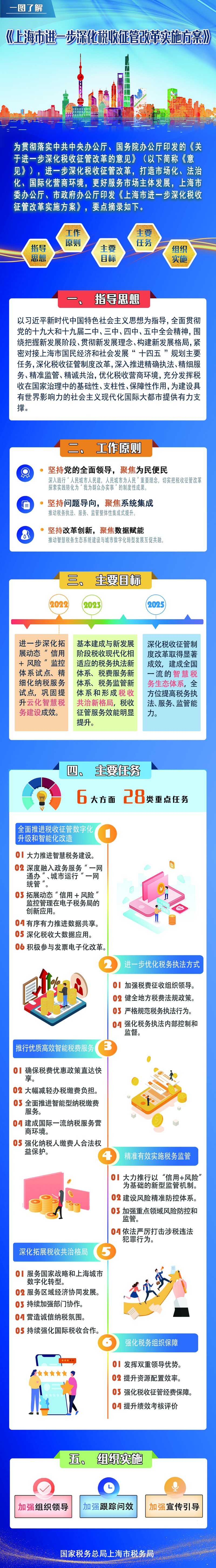 一图了解《上海市进一步深化税收征管改革实施方案》.jpg