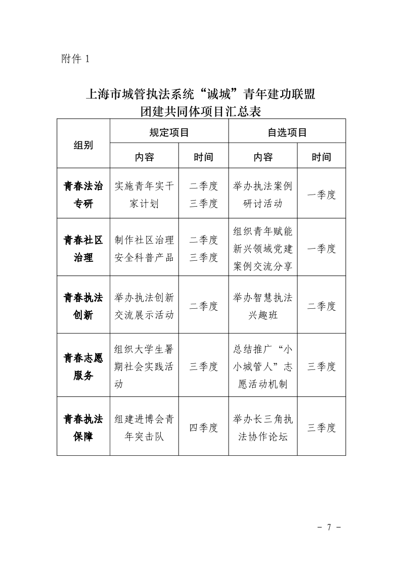 沪城管团〔2025〕2号-关于印发《上海市城管执法系统 “诚城”青年建功联盟团建共同体实施方案》的通知_page_7.bmp
