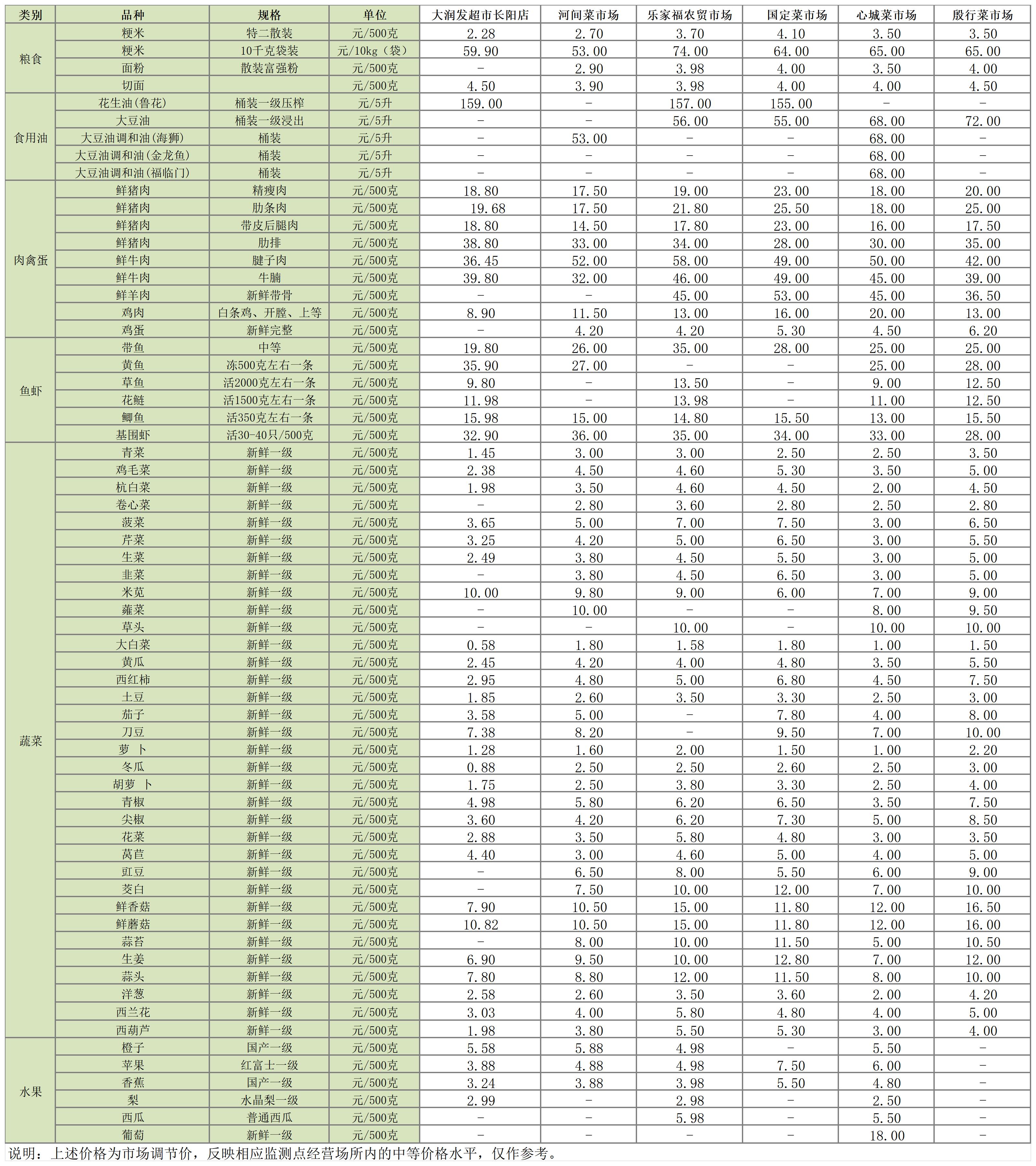 主副食品价格信息（2025年3月31日）_Sheet1.jpg