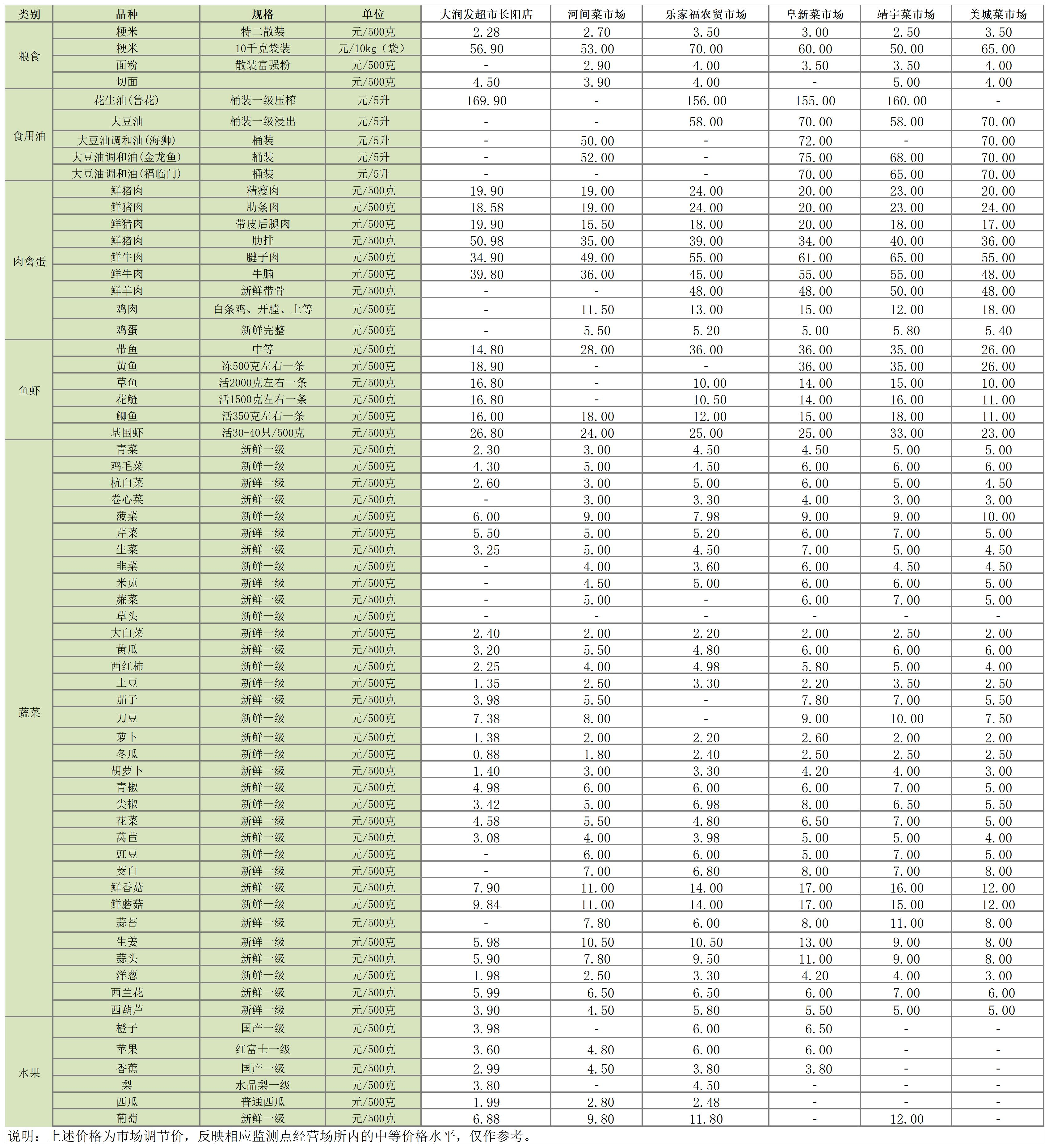 主副食品价格信息（2024年7月22日）_Sheet1.png