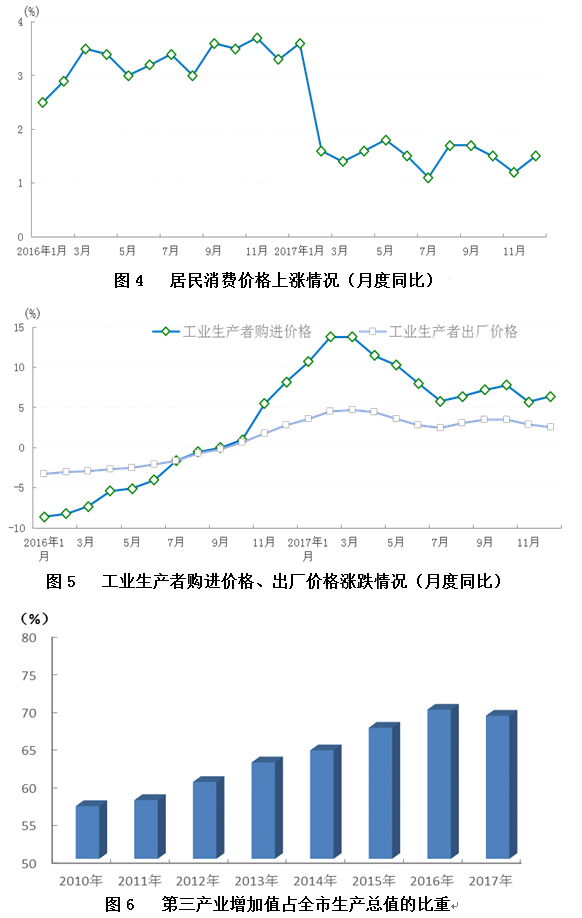 2017年上海市国民经济运行情况