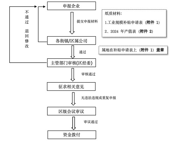 关于开展青浦区2025年度工业规模扶持专项资金项目的通知