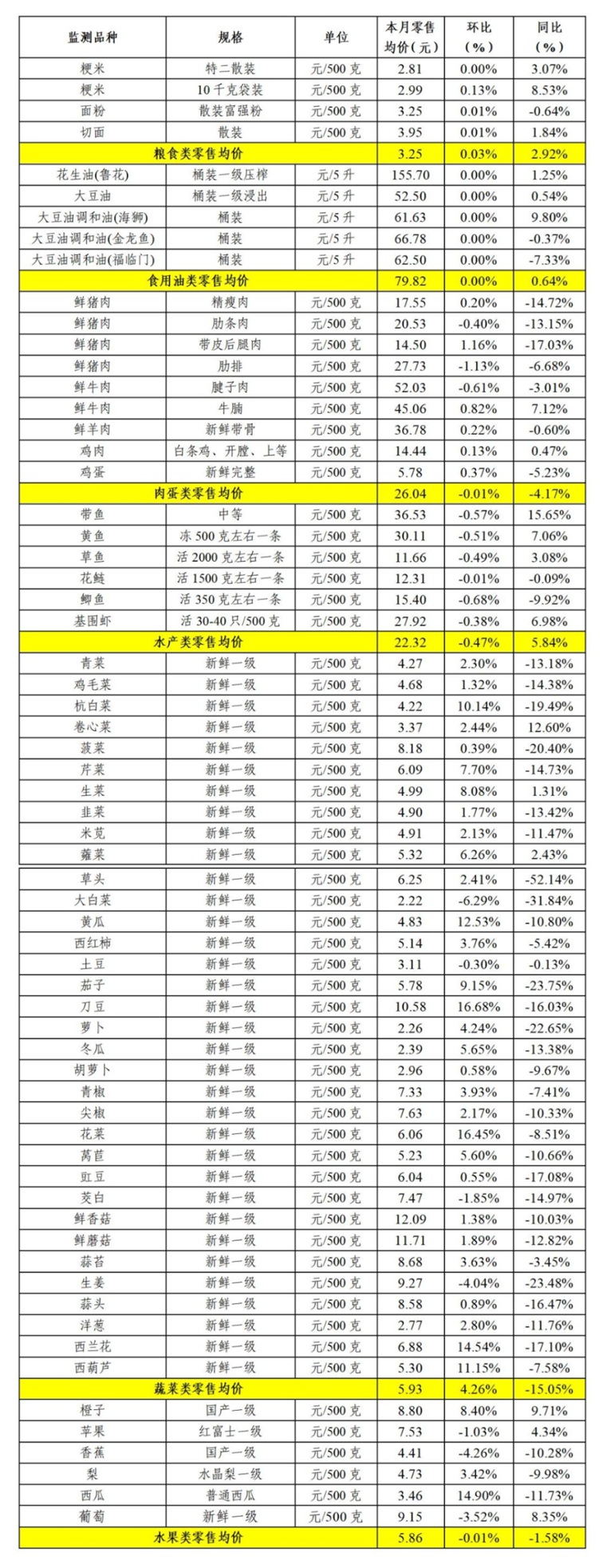青浦区2025年9月主副食品价格监测情况 青浦区2025年9月主副食品价格监测情况