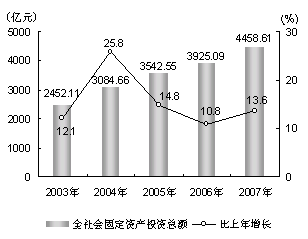 2007年上海市国民经济和社会发展统计公报 